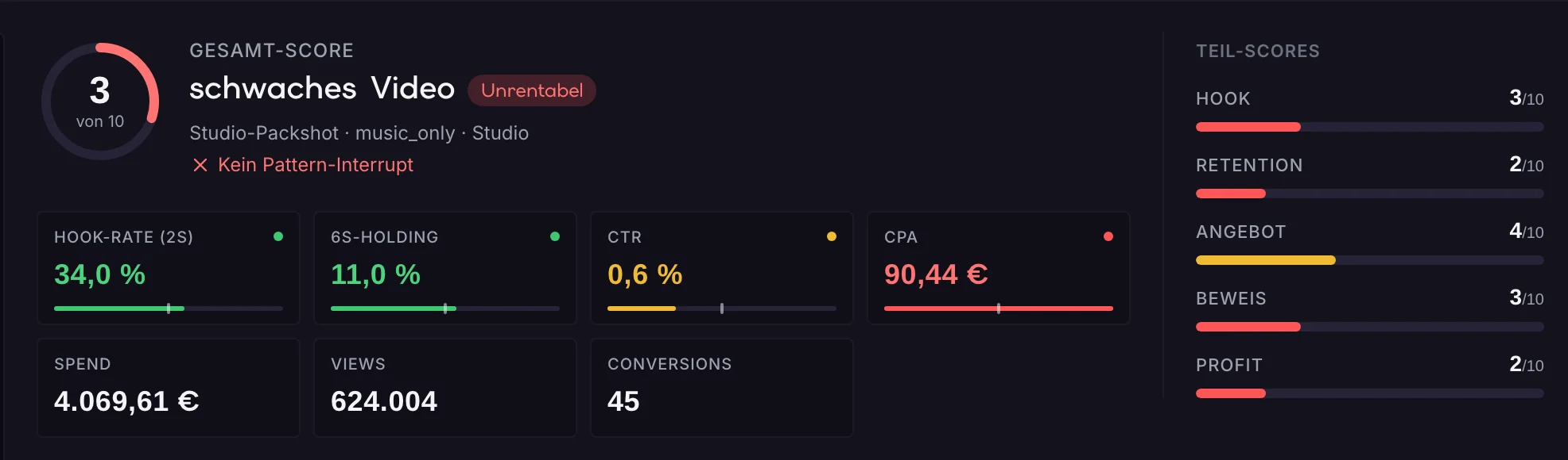 Scaleproof Video-Analyse: Gesamt-Score 3 von 10, Urteil „schwaches Video“, gekennzeichnet als unrentabel und ohne Pattern-Interrupt. Daneben Hook-Rate 34,0 %, 6s-Holding 11,0 %, CTR 0,6 % und CPA 90,44 € sowie Teil-Scores für Hook, Retention, Angebot, Beweis und Profit.